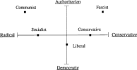 Political_spectrum_Eysenck.png